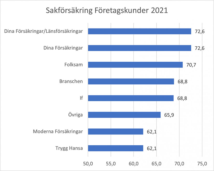 Tabell sakförsäkring företagskunder SKI 2021
